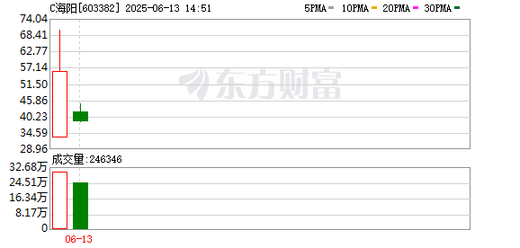 专业的正规实盘配资网站 打新赚钱效应持续！海阳科技上市首日收涨386%，盘中两度临停
